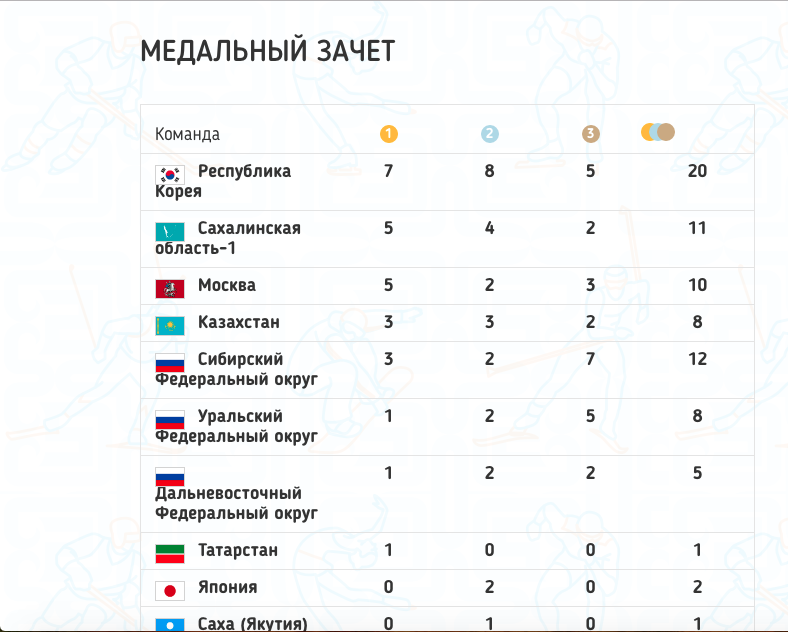 Медальная таблица игры брикс. Дети Азии таблица. Календарь сореквнований "дети Азии". Календарь сореквнований "дети Азии" 2023год.