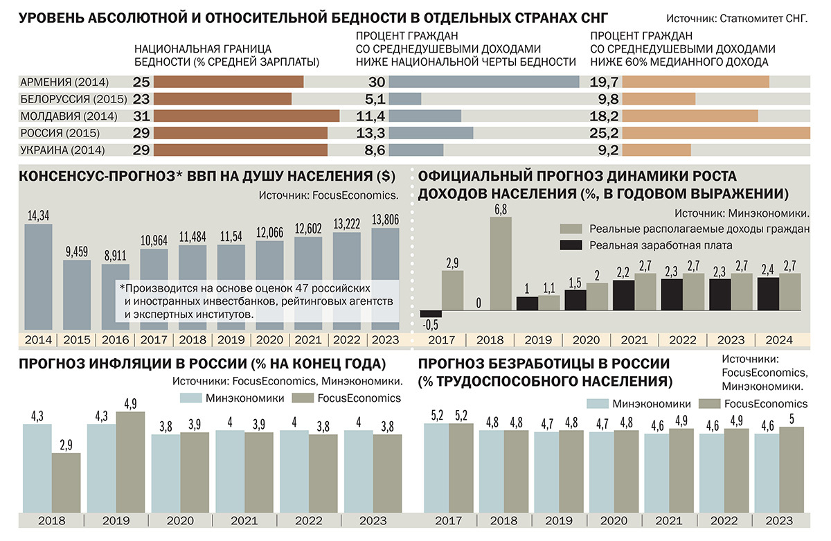 Доходы населения стран