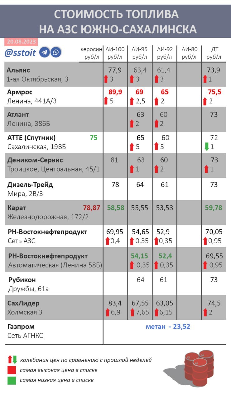 Цены на бензин массово взлетели в Южно-Сахалинске | 21.08.2023 | Южно- Сахалинск - БезФормата