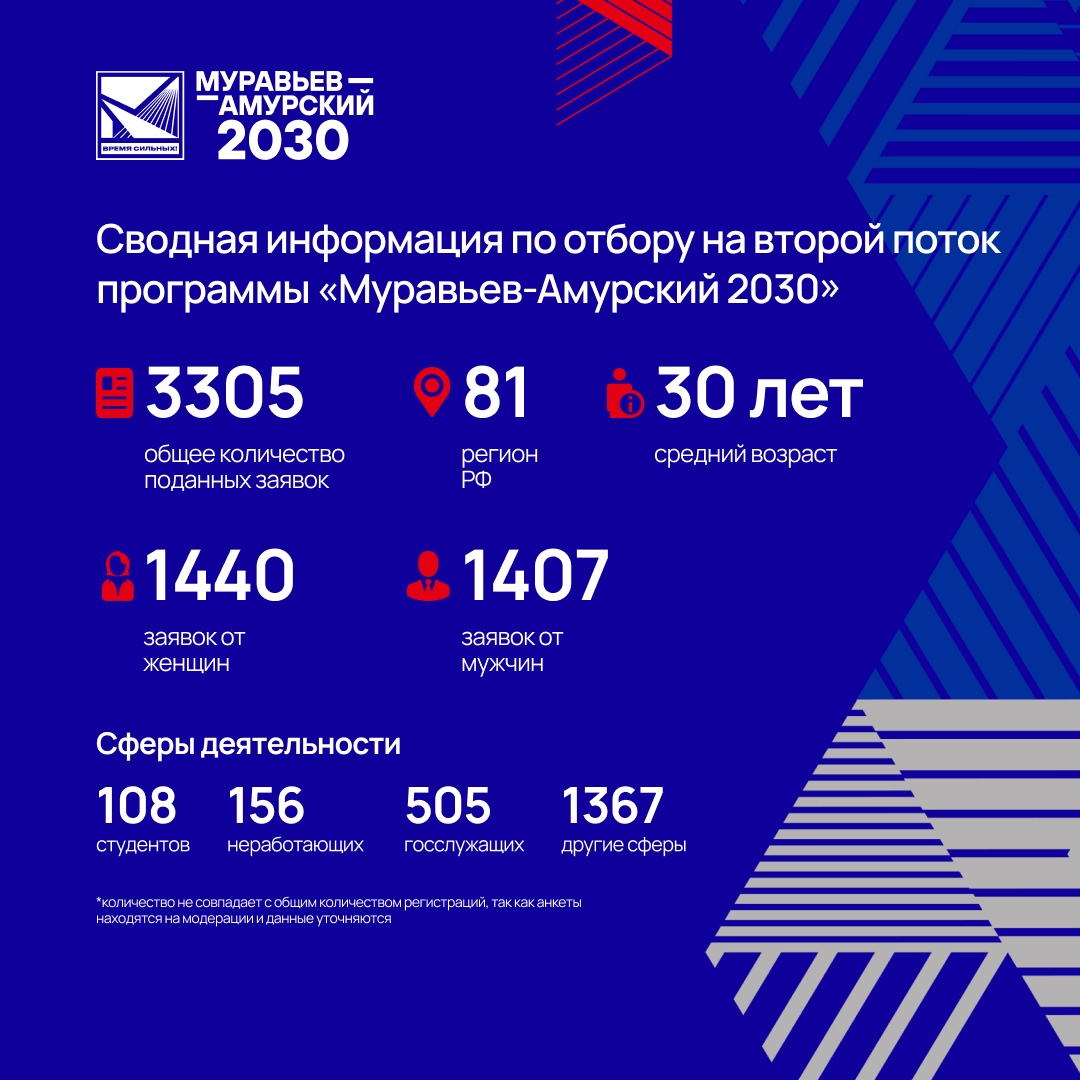 На второй поток программы «Муравьев-Амурский 2030» подали заявки больше  3000 человек | 23.03.2023 | Южно-Сахалинск - БезФормата