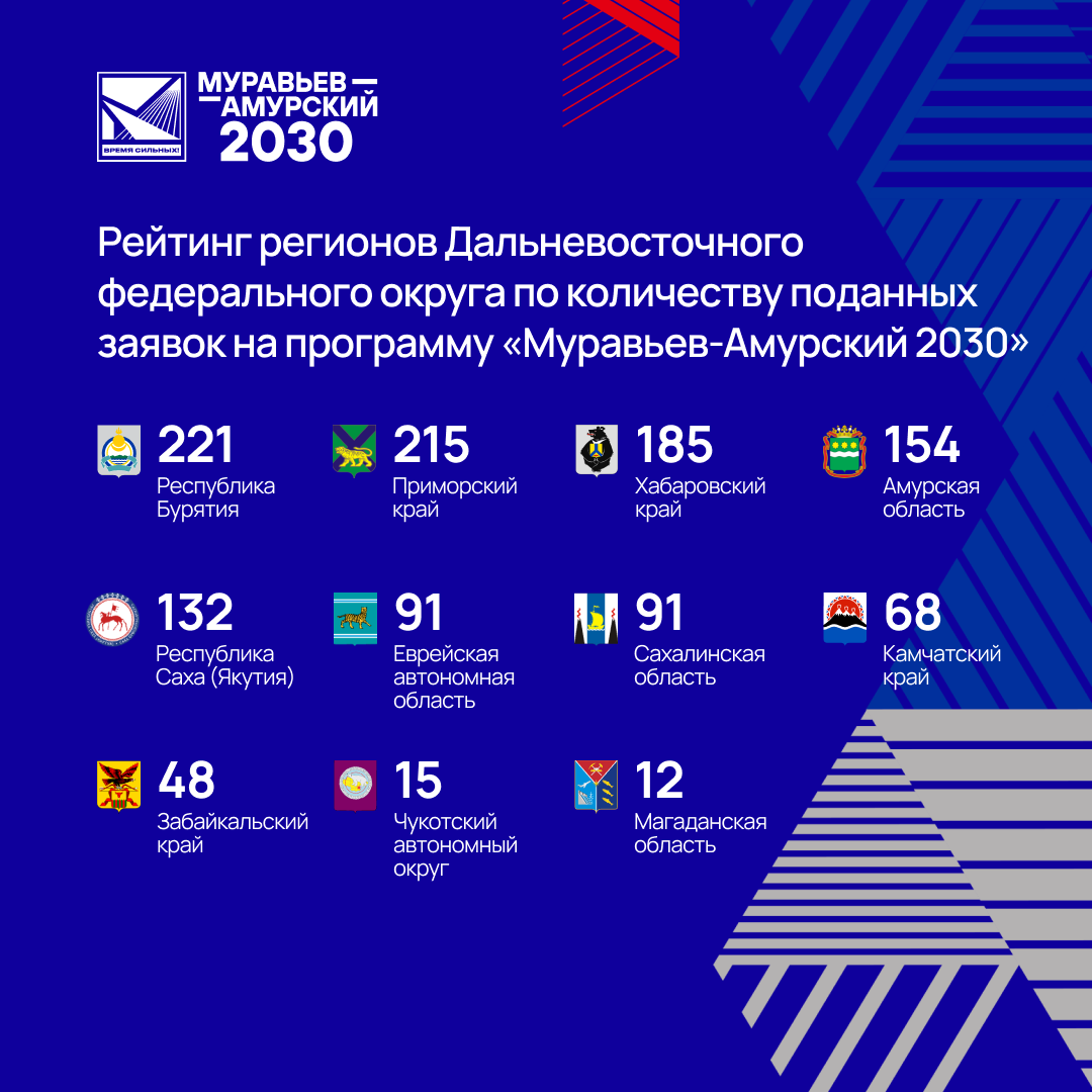 На второй поток программы «Муравьев-Амурский 2030» подали заявки больше  3000 человек | 23.03.2023 | Южно-Сахалинск - БезФормата