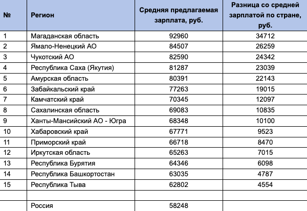 Зарплата в Южно Сахалинске. Средняя зарплата на Сахалине. Южно-Сахалинск средняя зарплата. Сахалин зарплаты. Зарплата в хабаровском крае