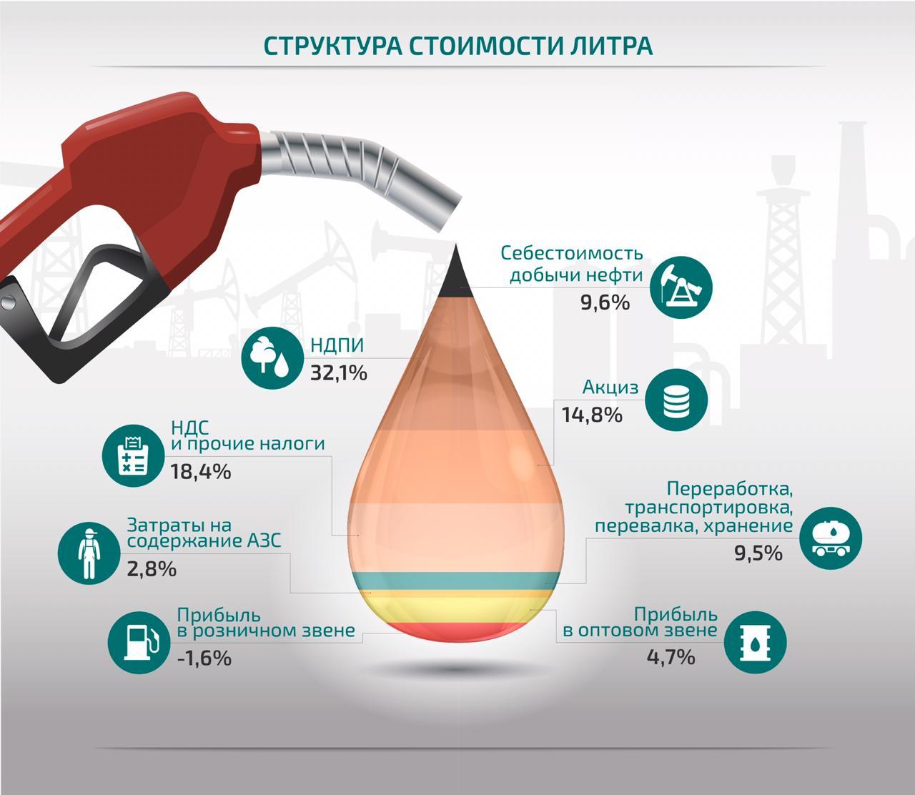Моторное масло в россии 2023. Структура себестоимости бензина. Бензин инфографика. Структура стоимости бензина. Состав цены на бензин.