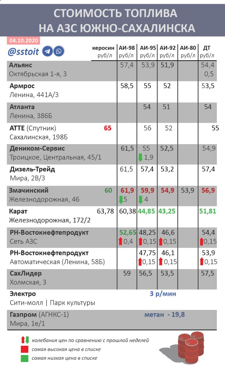 Никого не предупредив. «Роснефть» снова подняла цены на бензин на Сахалине  | 07.10.2020 | Южно-Сахалинск - БезФормата