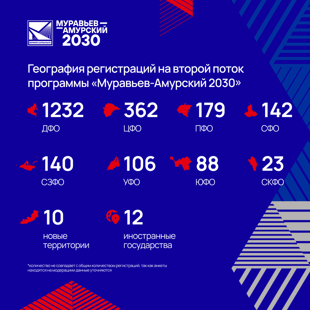 На второй поток программы «Муравьев-Амурский 2030» подали заявки больше  3000 человек | 23.03.2023 | Южно-Сахалинск - БезФормата