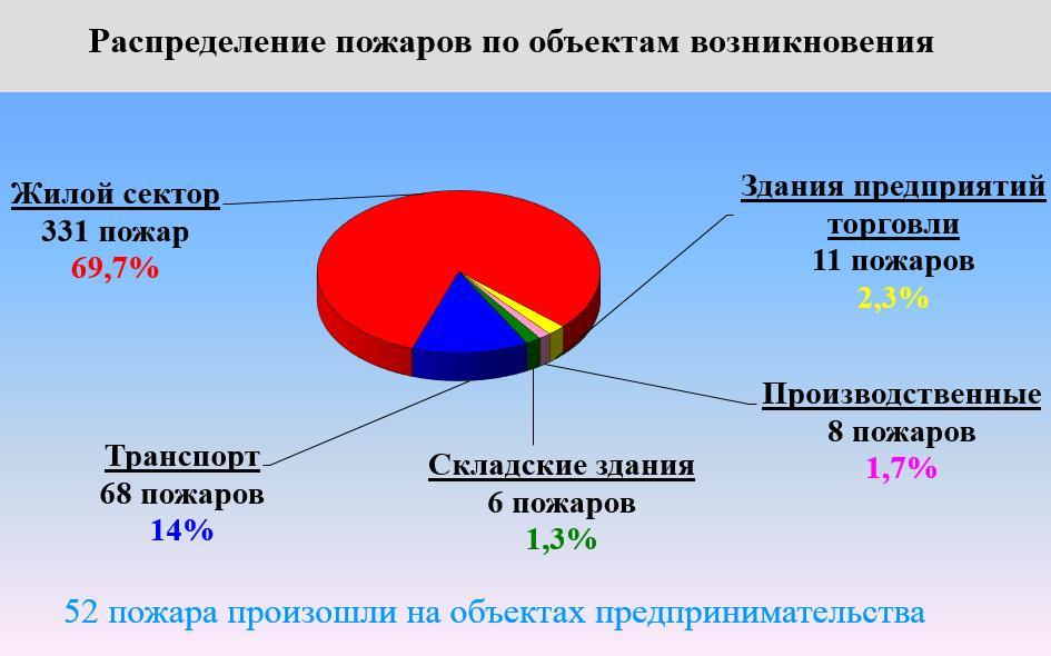 Количество пожаров. Статистика пожаров на производственных объектах. Статистика по пожарам. Причины пожаров статистика. Статистика пожаров в производственных зданиях.