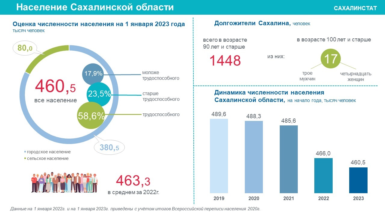 Новые данные Сахалинстата по численности населения расходятся со старыми |  27.04.2023 | Южно-Сахалинск - БезФормата